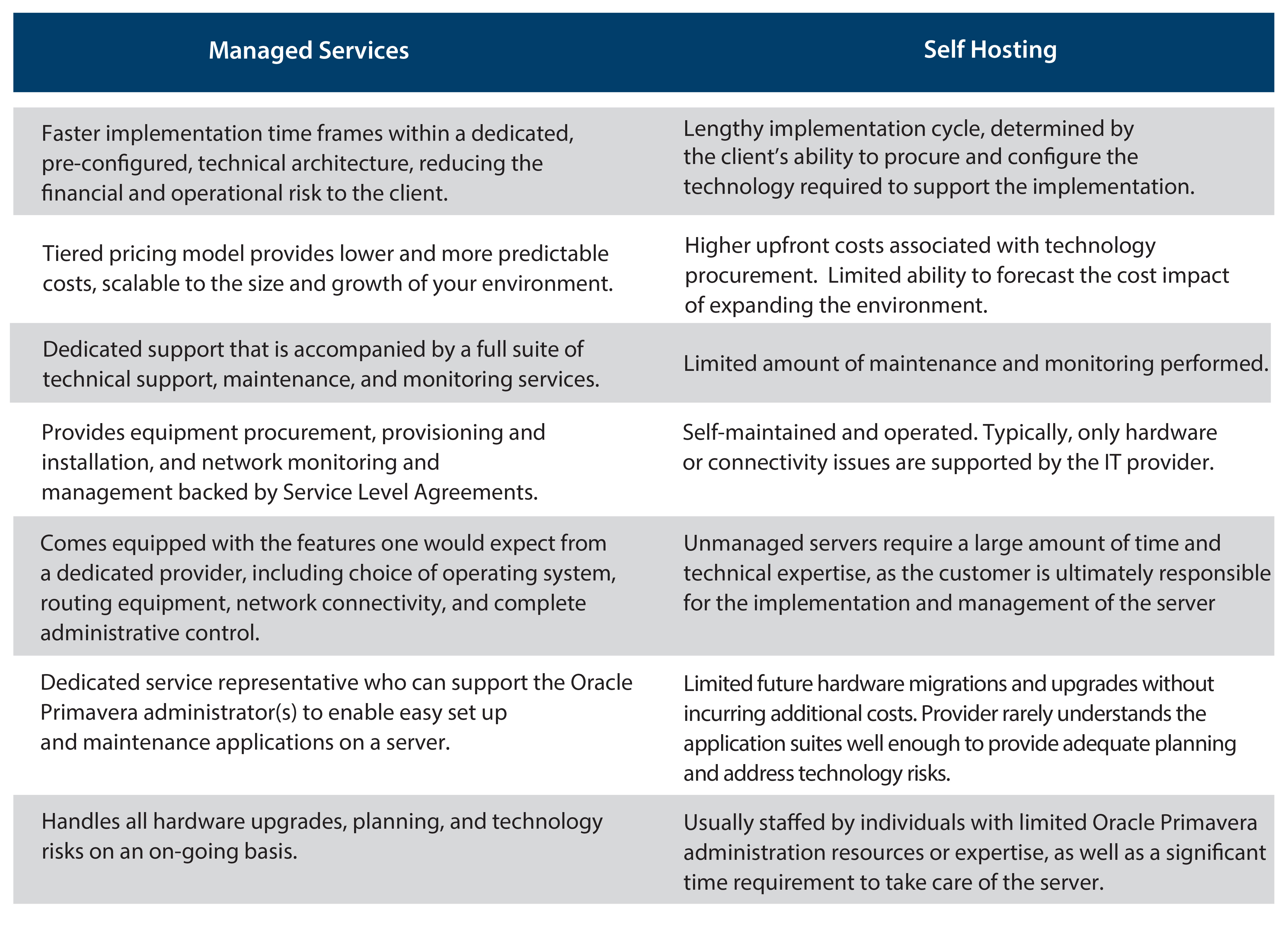 Managed Services vs. Self Hosting - DRMcNatty & Associates